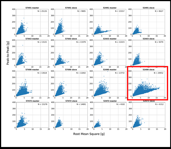 Vibration Anomaly Detection