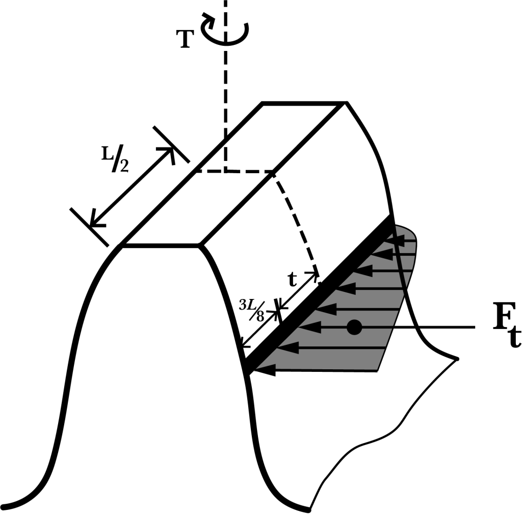 Gear misalignment results in uneven load distribution