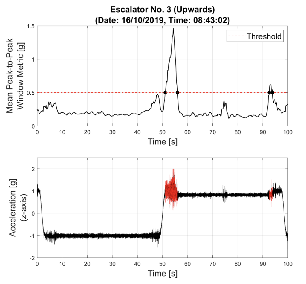 Advanced algorithms enable automatic detection and reporting of problematic locations.