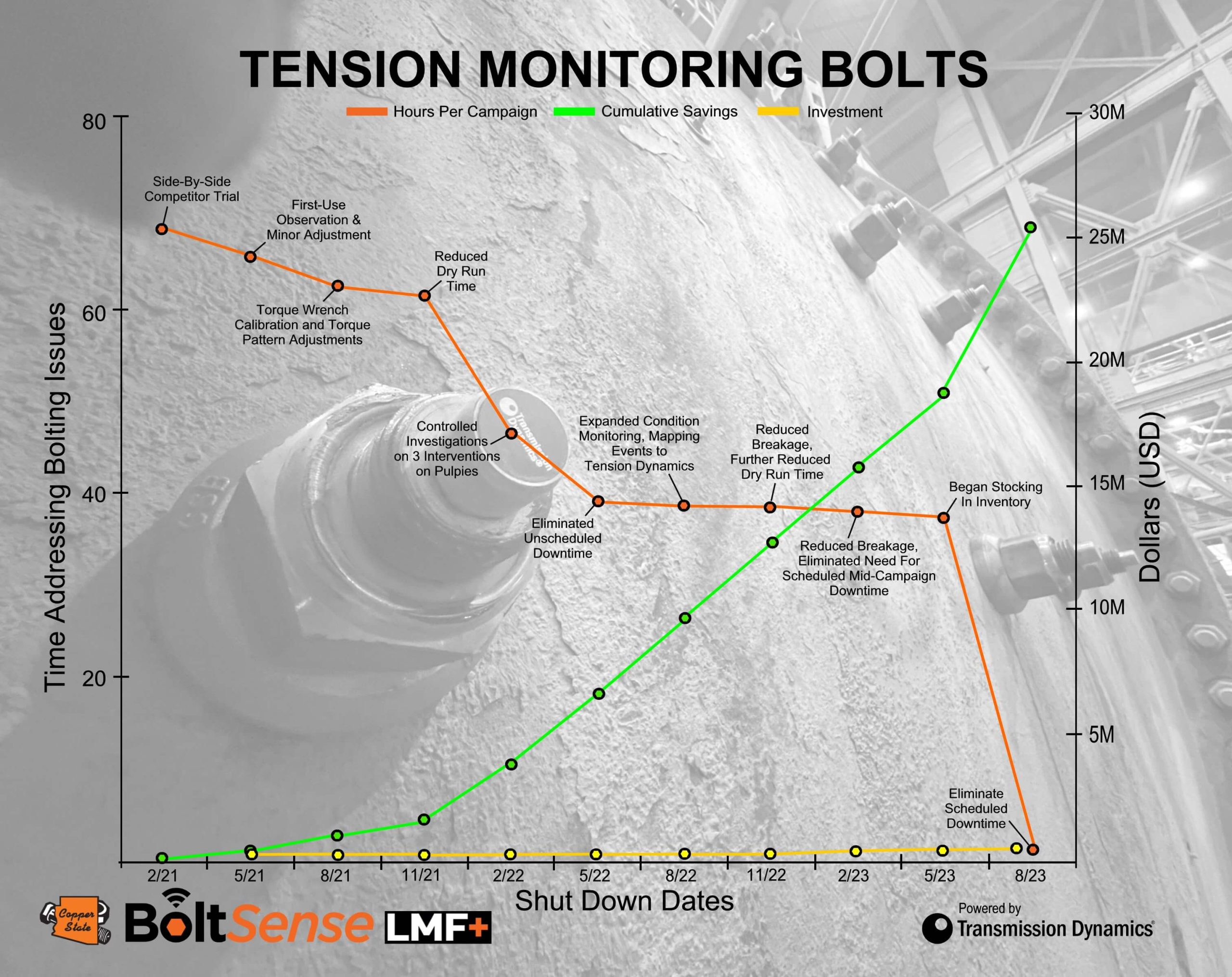 Tension Monitoring Graph LMF