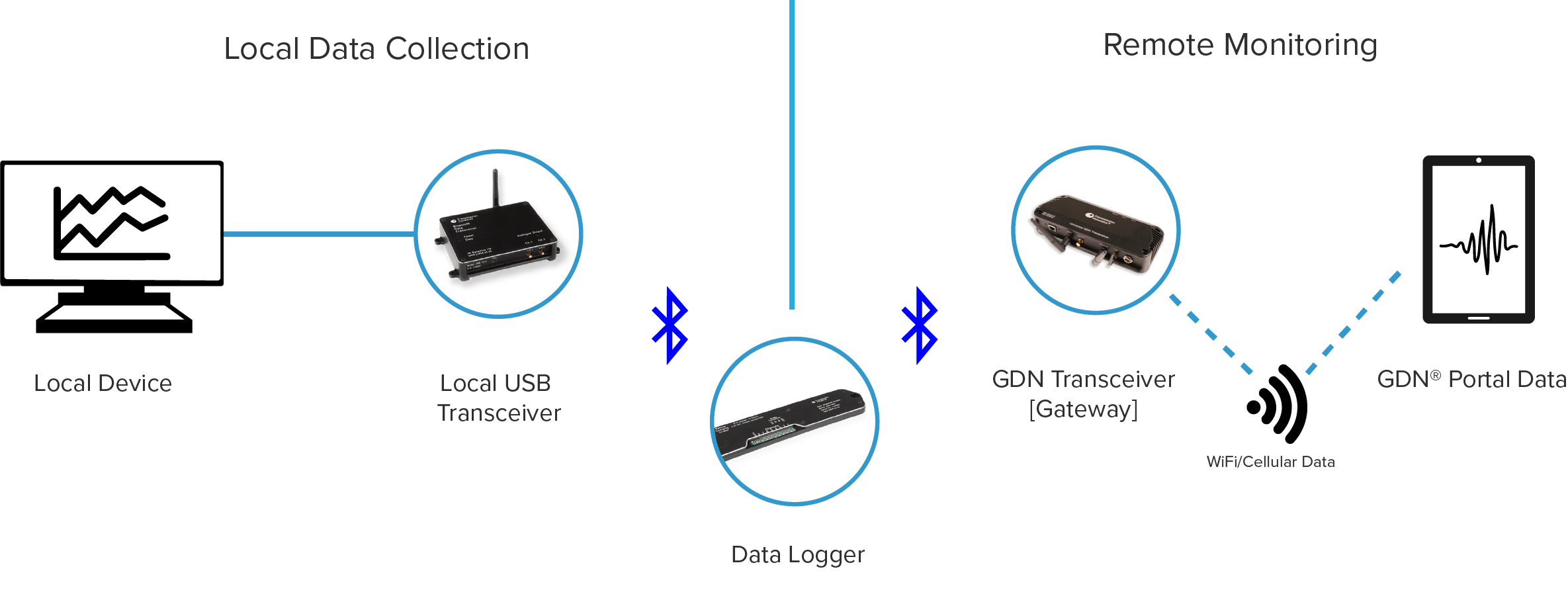 gear align data collection