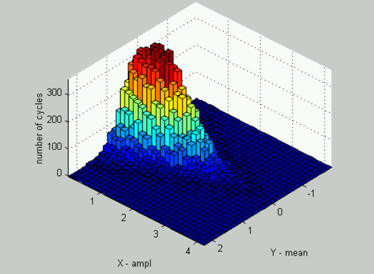 Rainflow Graph Fatigue Analysis