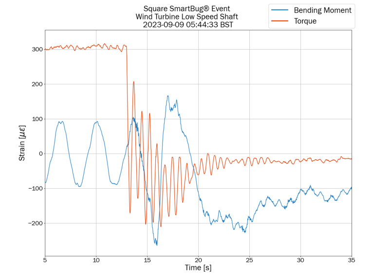 Unattended Logging​ Graph Chart