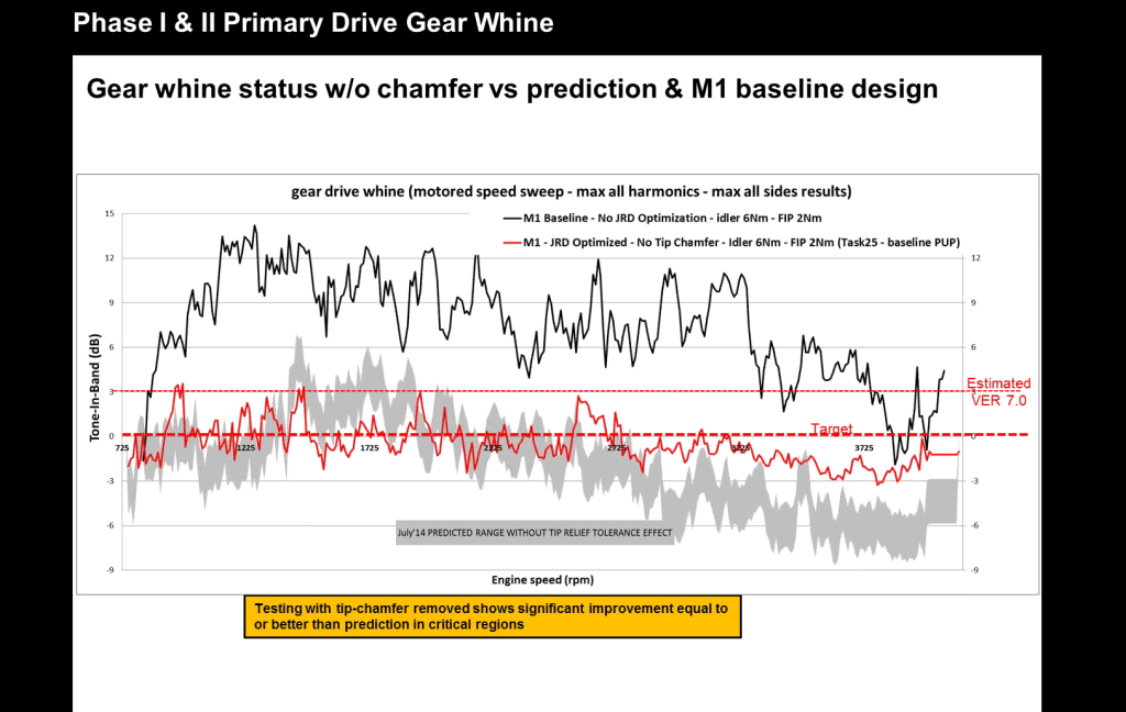 Gear Analysis Graph