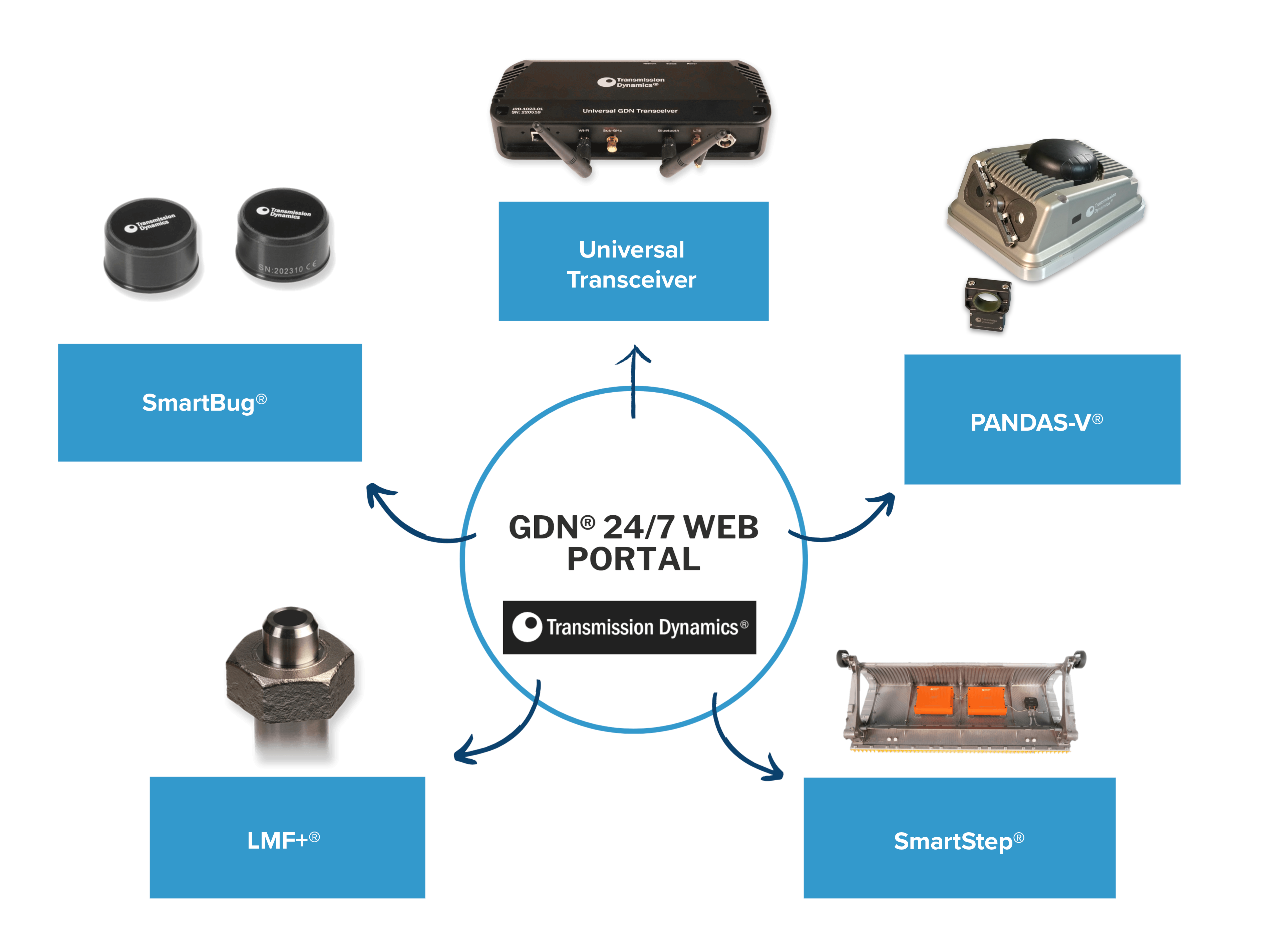 The GDN Sensor Data Logging Ecosystem