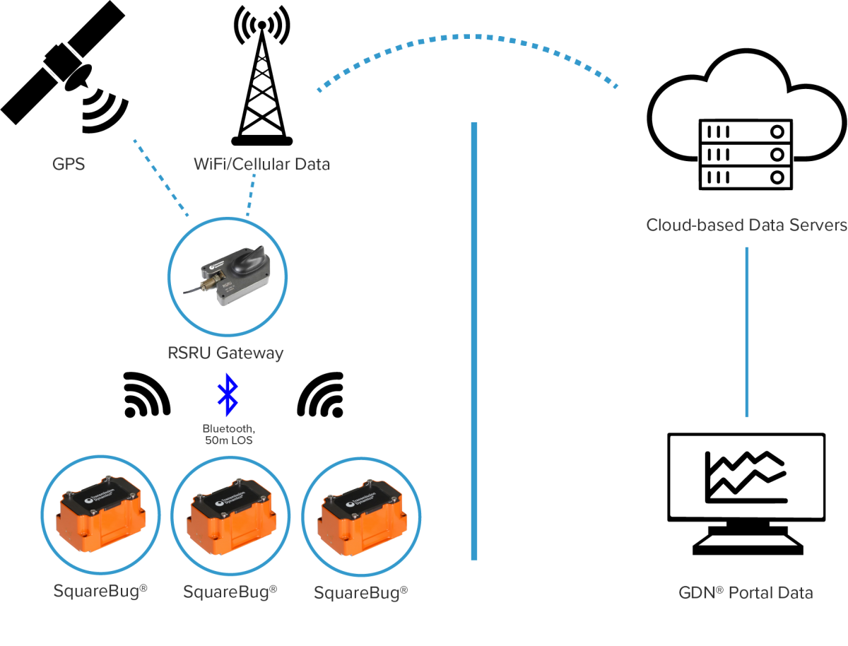 How the SquareBug® Remote Data Logging Flow works